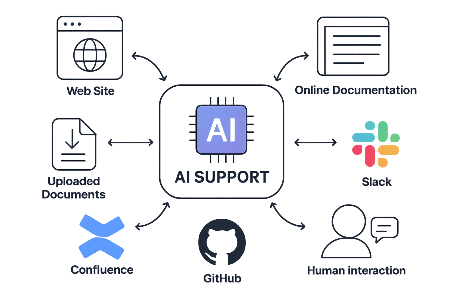 AI Sources Overview